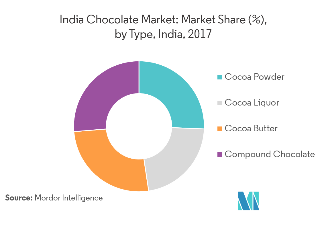 India Chocolate Market Growth Trends Forecast (2019 2024)